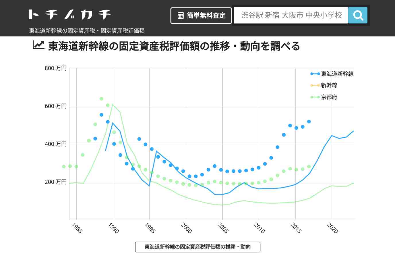 東海道新幹線(新幹線)の固定資産税・固定資産税評価額 | トチノカチ