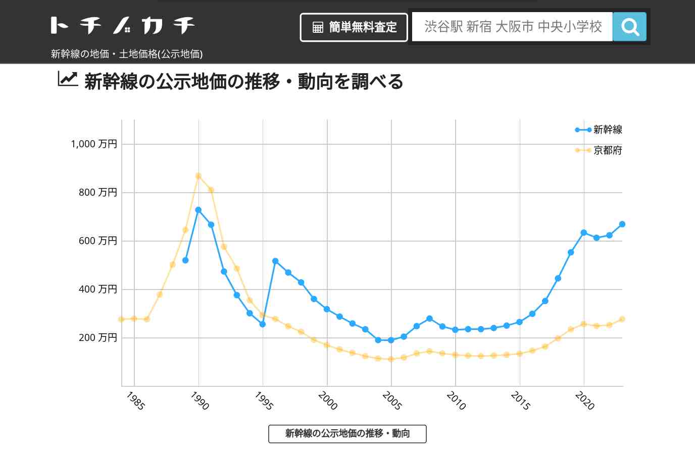 新幹線(京都府)の地価・土地価格(公示地価) | トチノカチ