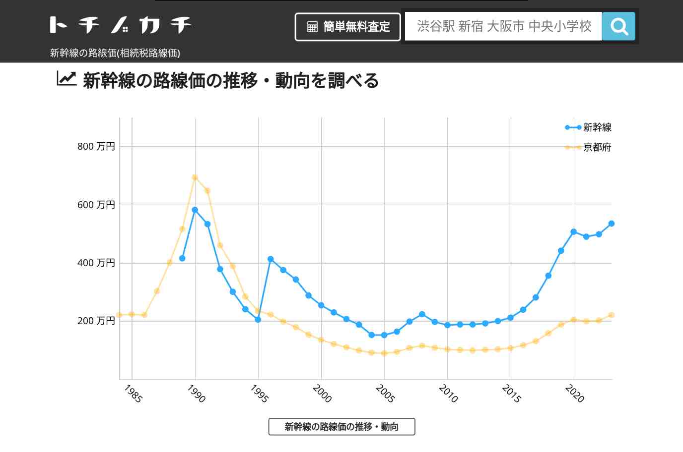 新幹線(京都府)の路線価(相続税路線価) | トチノカチ