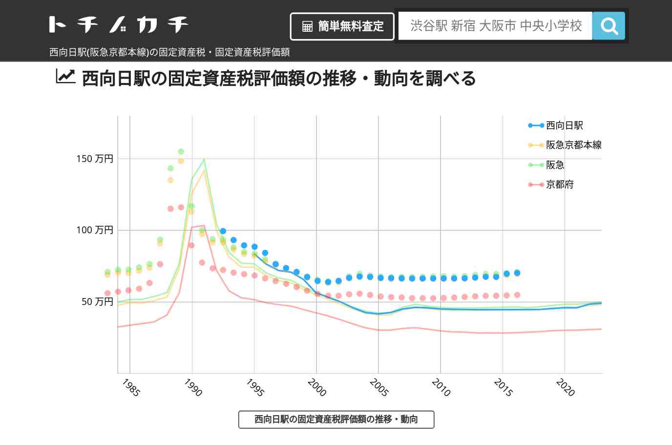 西向日駅(阪急京都本線)の固定資産税・固定資産税評価額 | トチノカチ