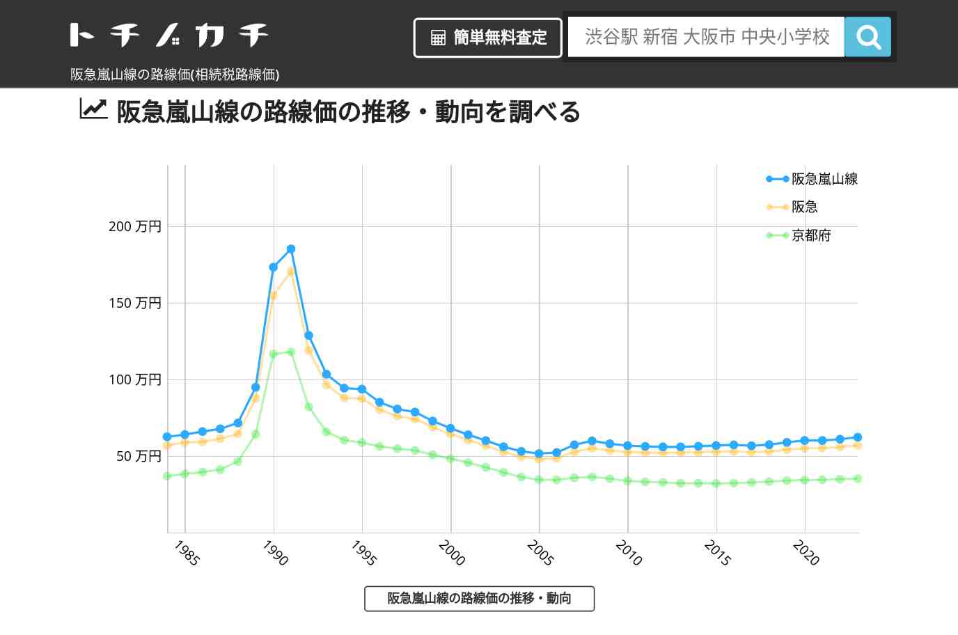 阪急嵐山線(阪急)の路線価(相続税路線価) | トチノカチ