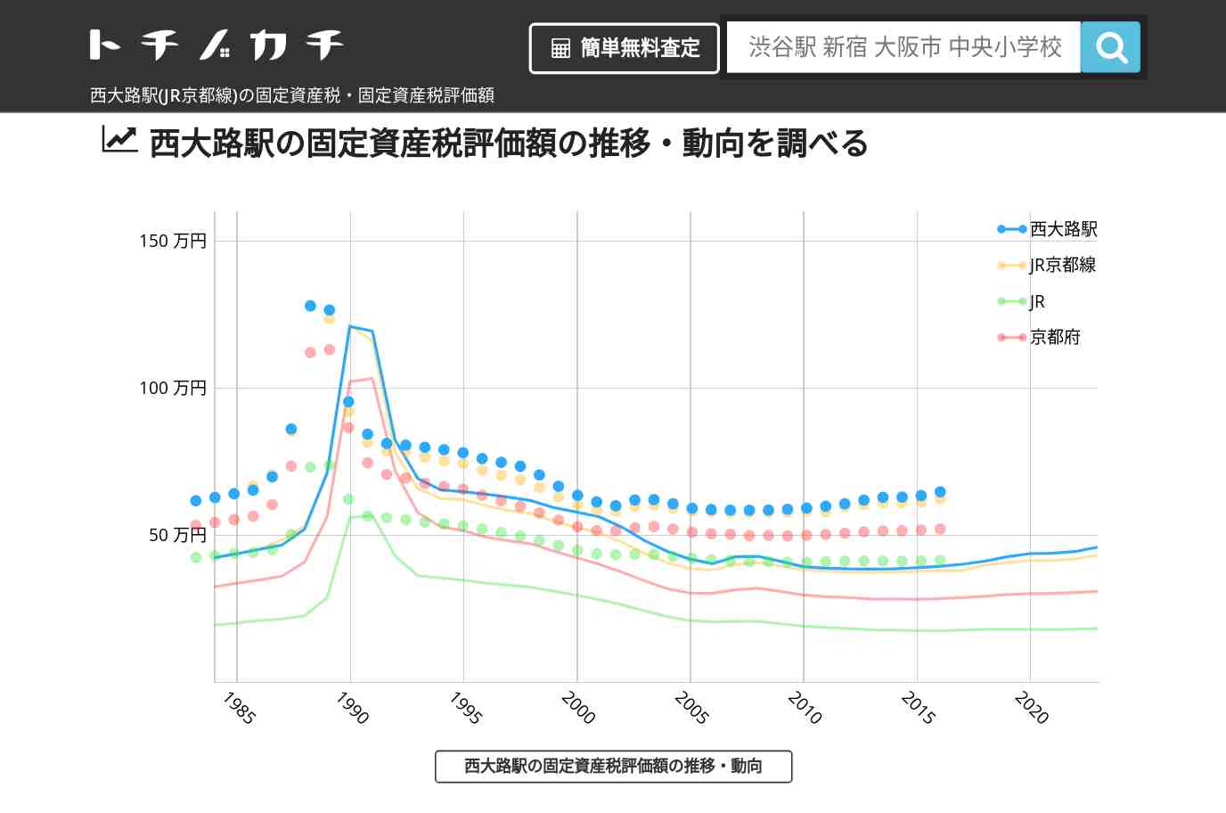 西大路駅(JR京都線)の固定資産税・固定資産税評価額 | トチノカチ