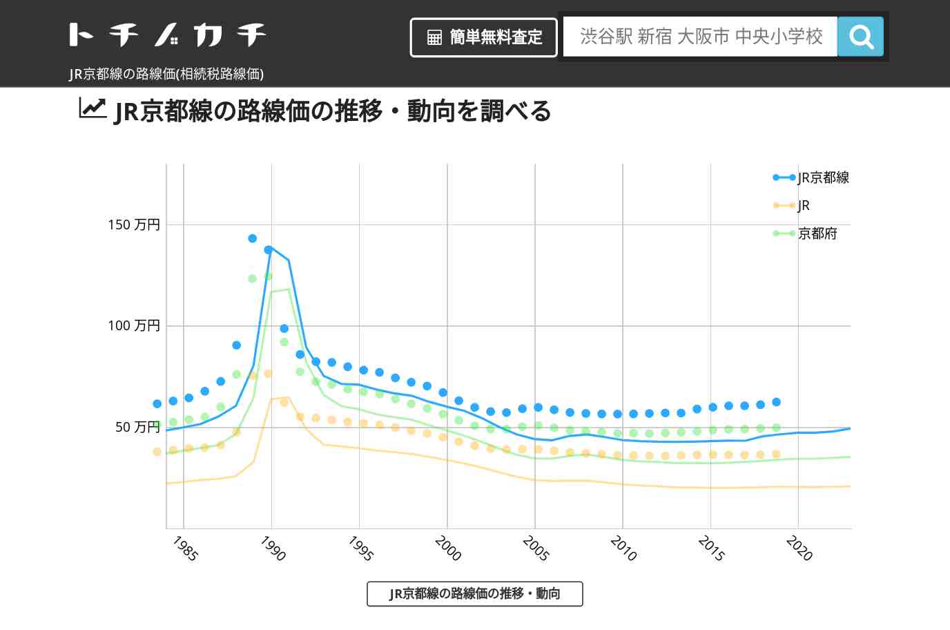 JR京都線(JR)の路線価(相続税路線価) | トチノカチ