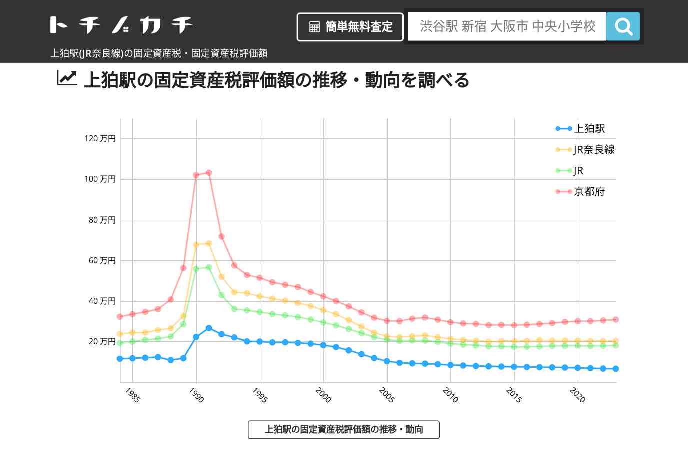 上狛駅(JR奈良線)の固定資産税・固定資産税評価額 | トチノカチ