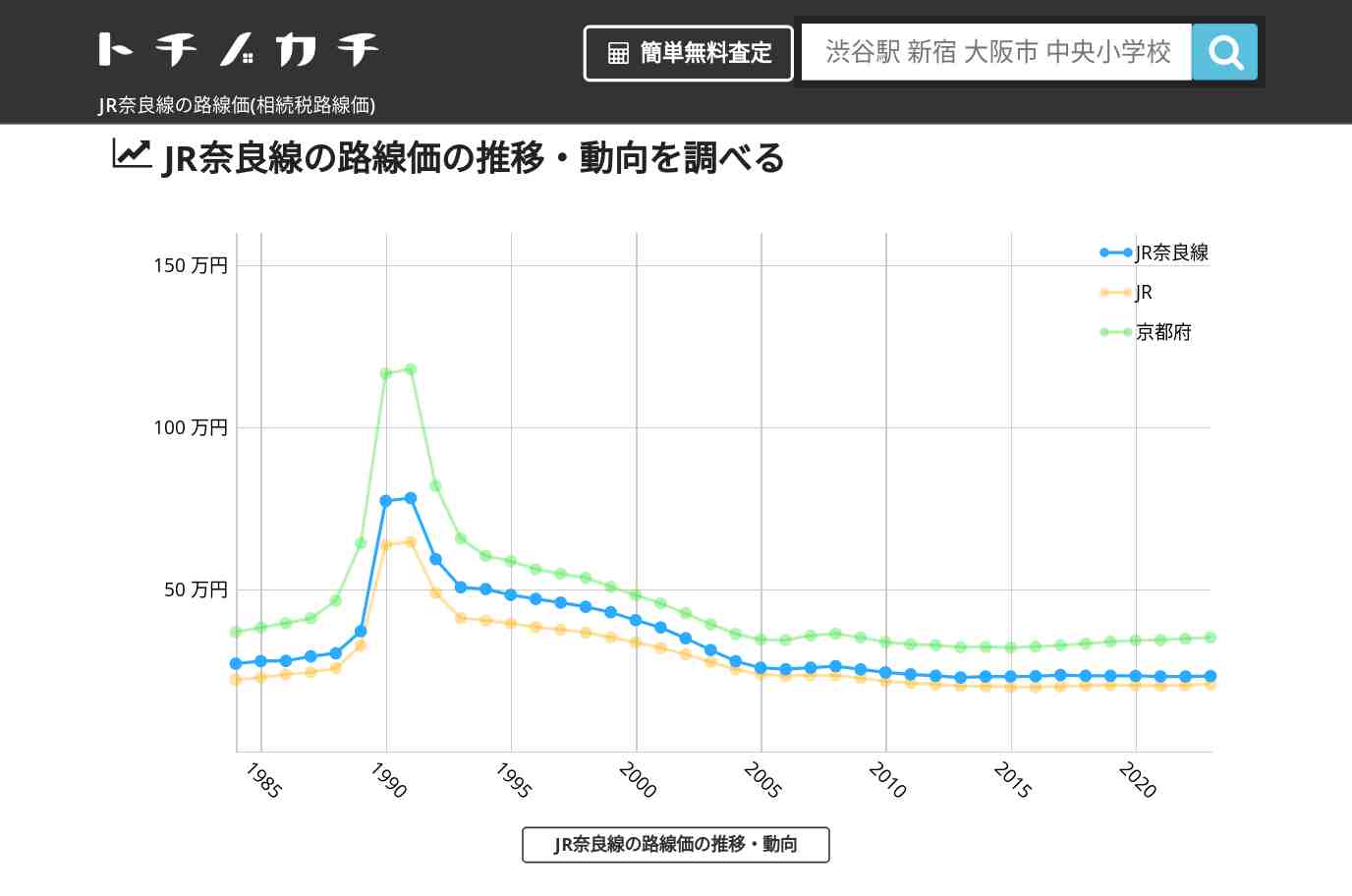 JR奈良線(JR)の路線価(相続税路線価) | トチノカチ