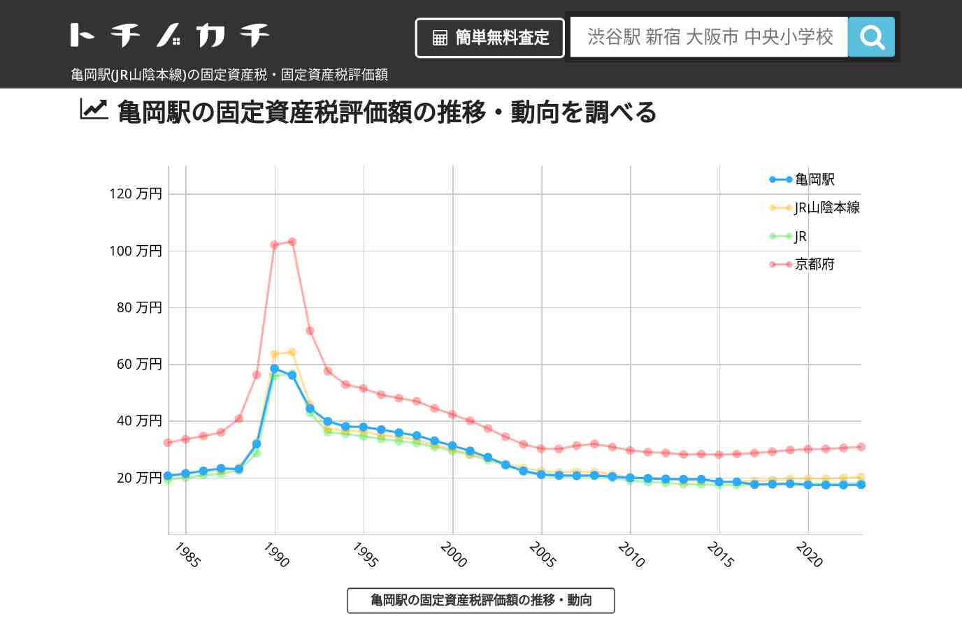 亀岡駅(JR山陰本線)の固定資産税・固定資産税評価額 | トチノカチ