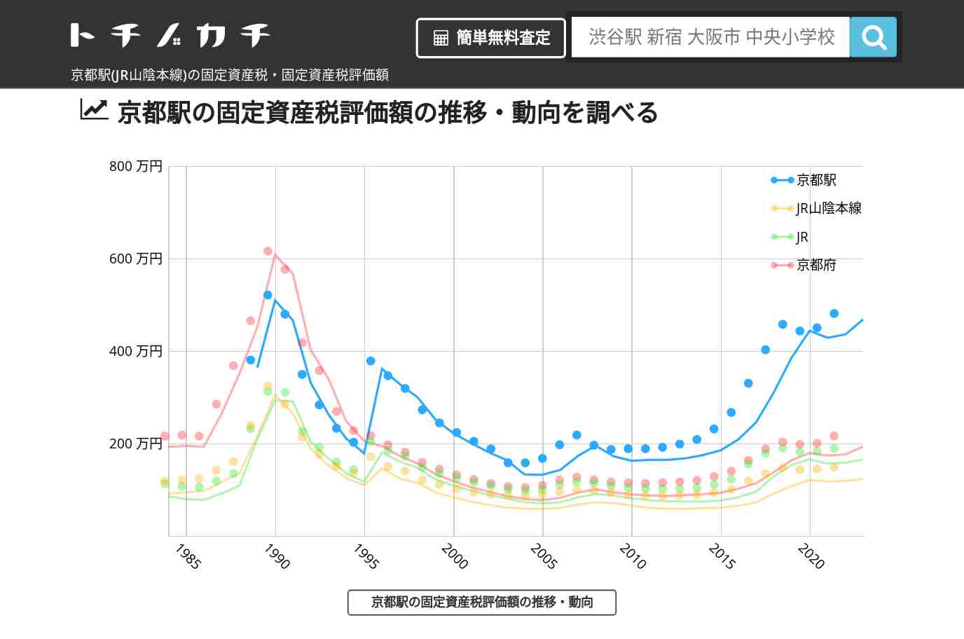 京都駅(JR山陰本線)の固定資産税・固定資産税評価額 | トチノカチ