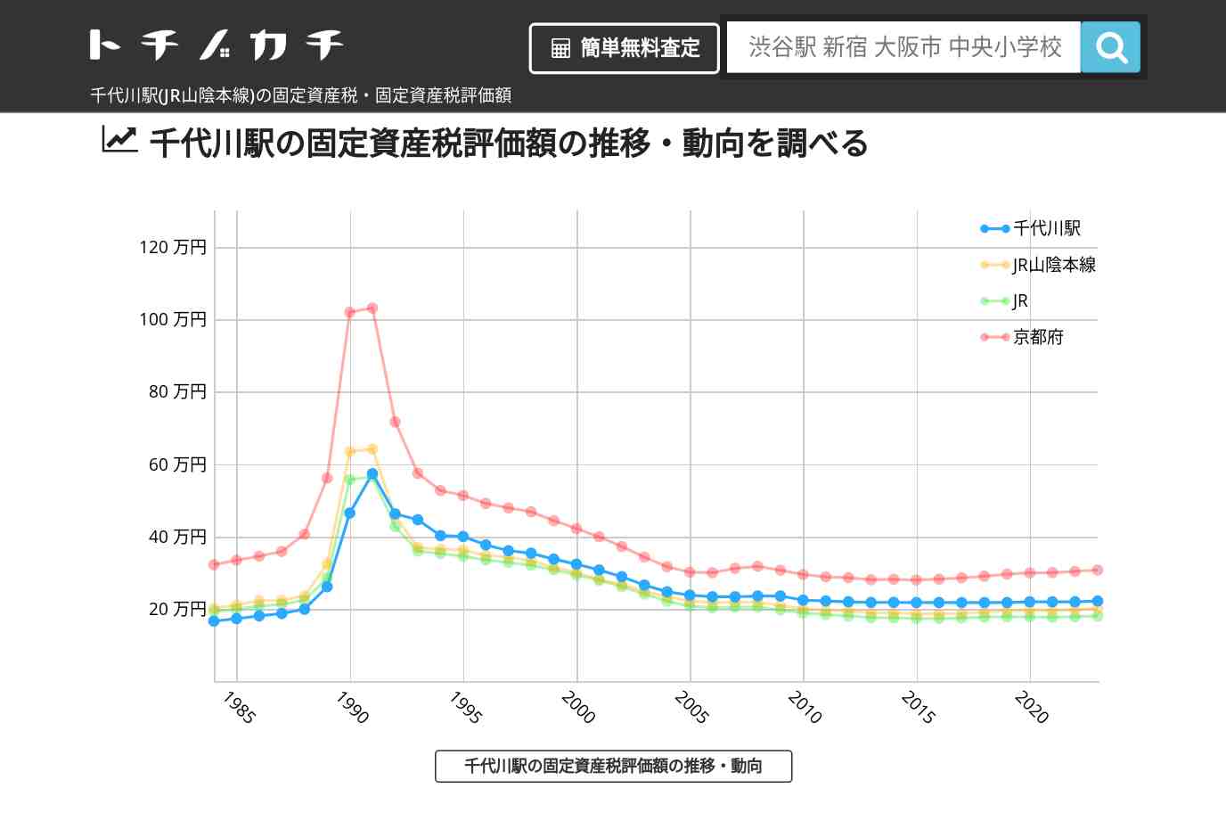 千代川駅(JR山陰本線)の固定資産税・固定資産税評価額 | トチノカチ