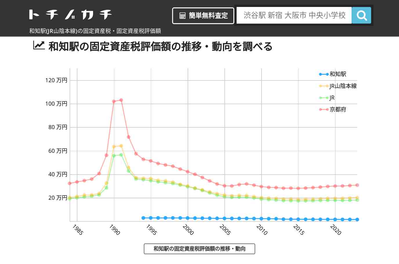 和知駅(JR山陰本線)の固定資産税・固定資産税評価額 | トチノカチ