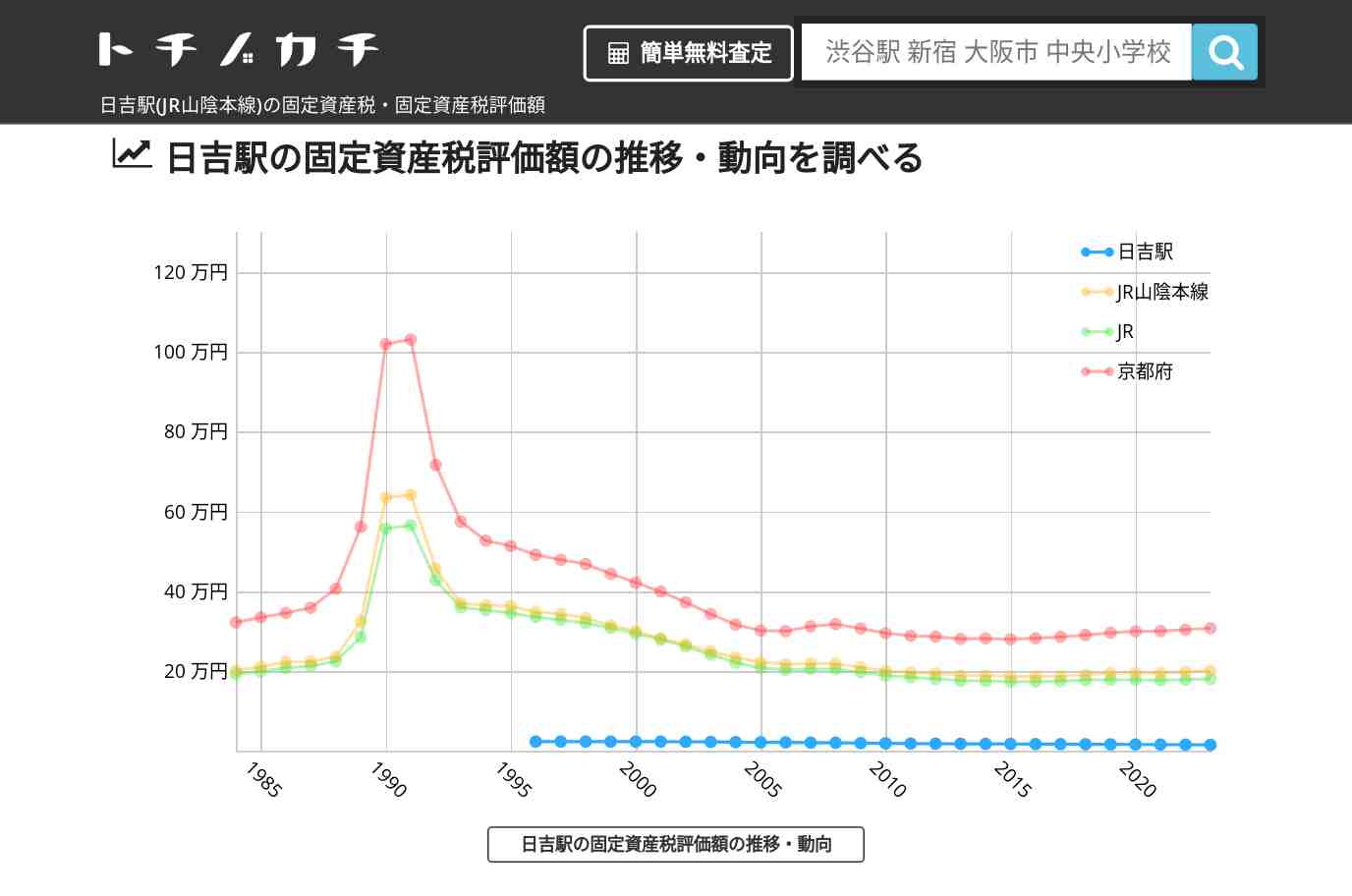日吉駅(JR山陰本線)の固定資産税・固定資産税評価額 | トチノカチ