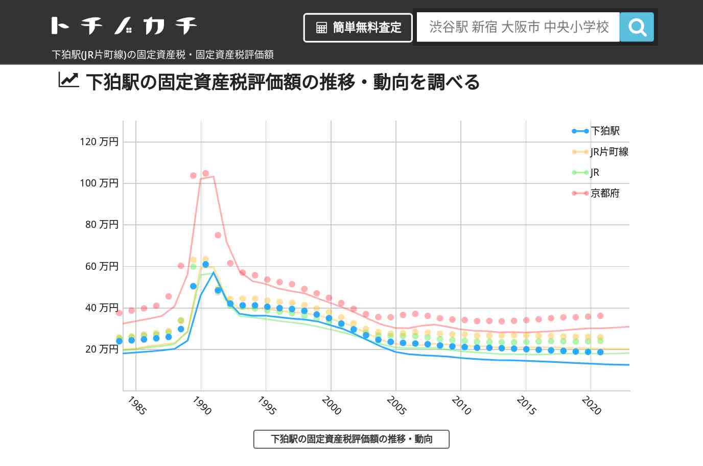 下狛駅(JR片町線)の固定資産税・固定資産税評価額 | トチノカチ