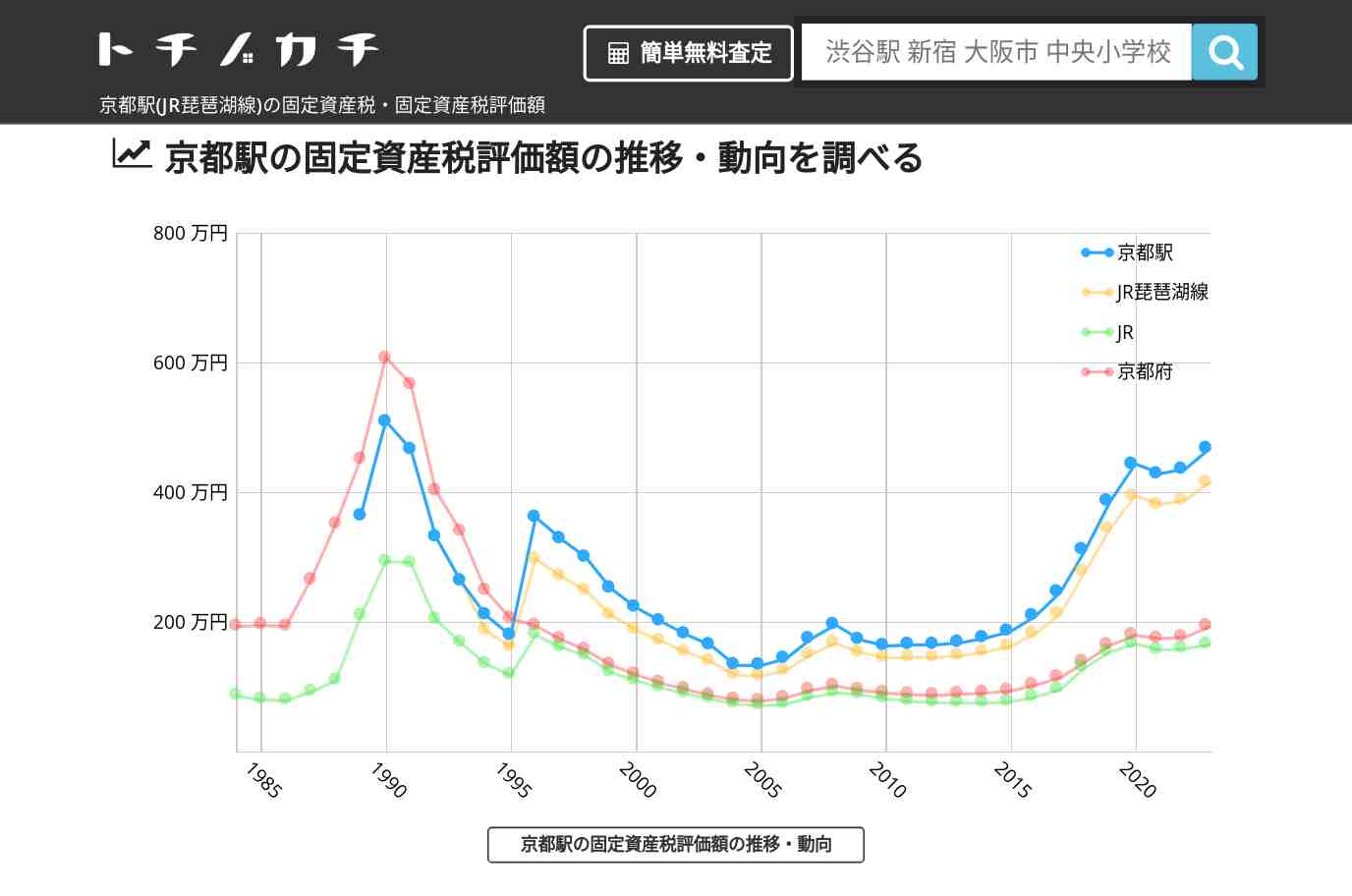 京都駅(JR琵琶湖線)の固定資産税・固定資産税評価額 | トチノカチ