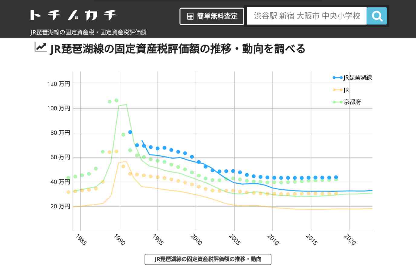 JR琵琶湖線(JR)の固定資産税・固定資産税評価額 | トチノカチ