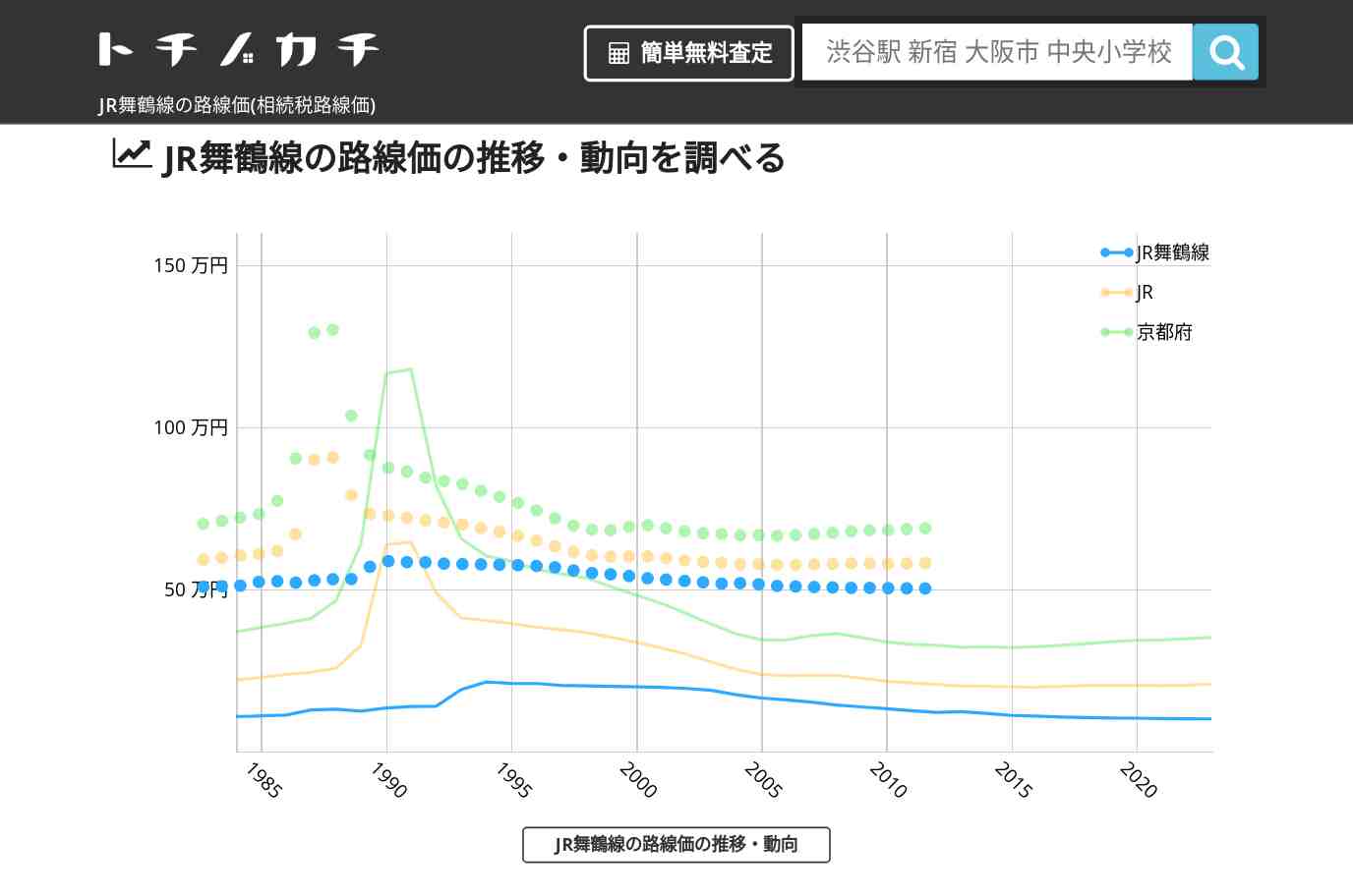 JR舞鶴線(JR)の路線価(相続税路線価) | トチノカチ