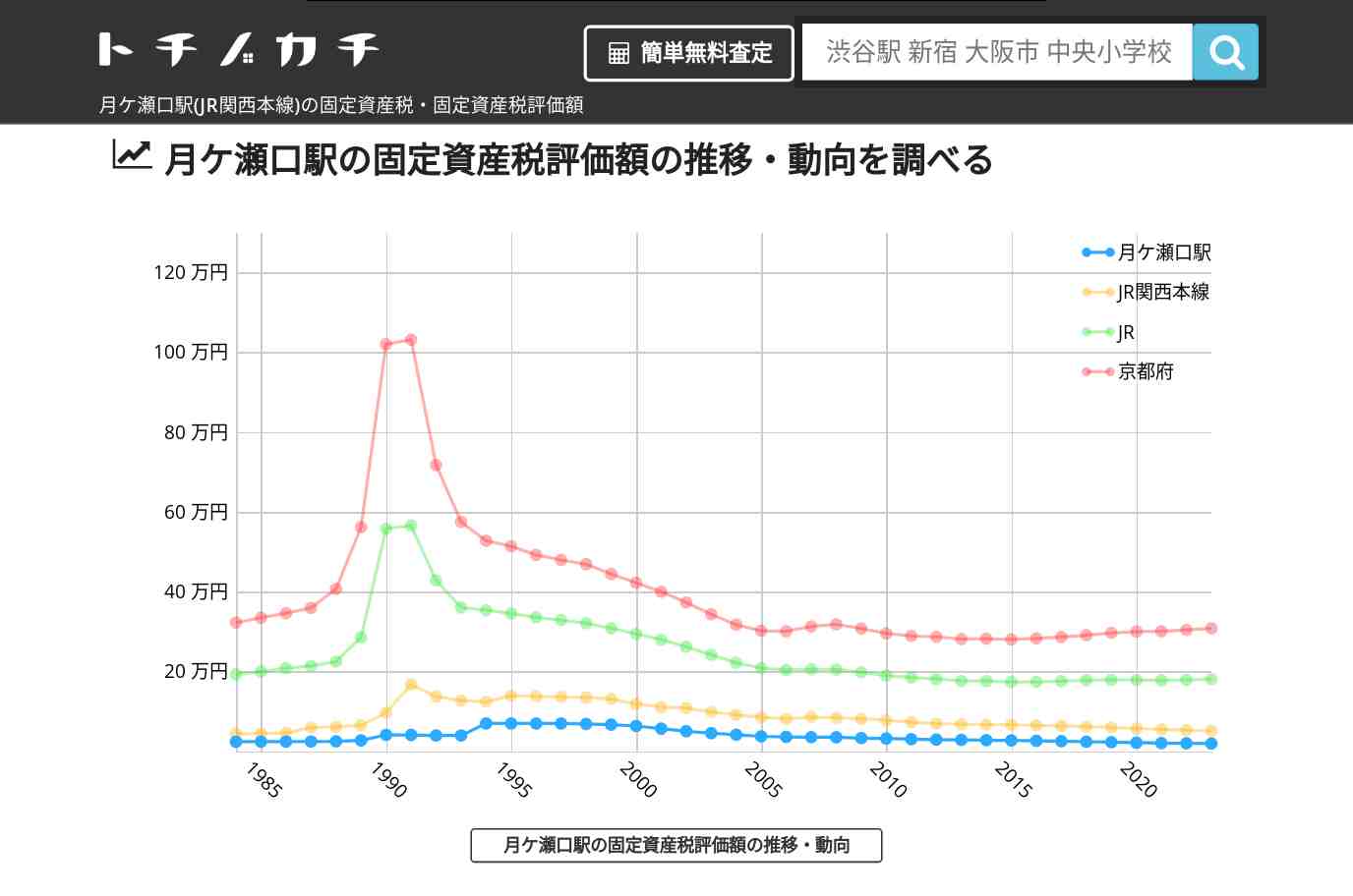 月ケ瀬口駅(JR関西本線)の固定資産税・固定資産税評価額 | トチノカチ