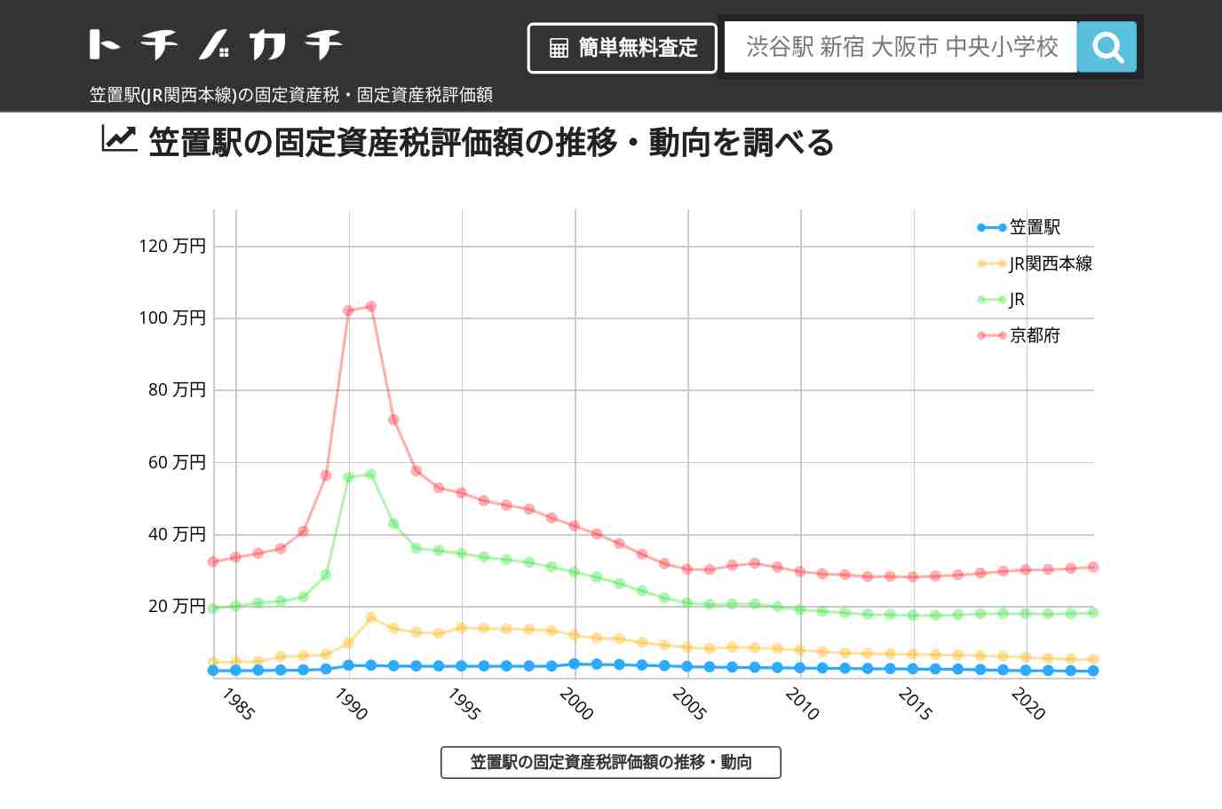 笠置駅(JR関西本線)の固定資産税・固定資産税評価額 | トチノカチ