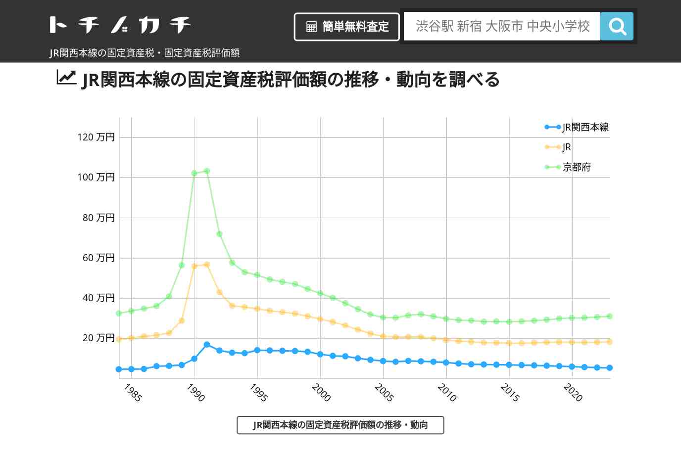 JR関西本線(JR)の固定資産税・固定資産税評価額 | トチノカチ