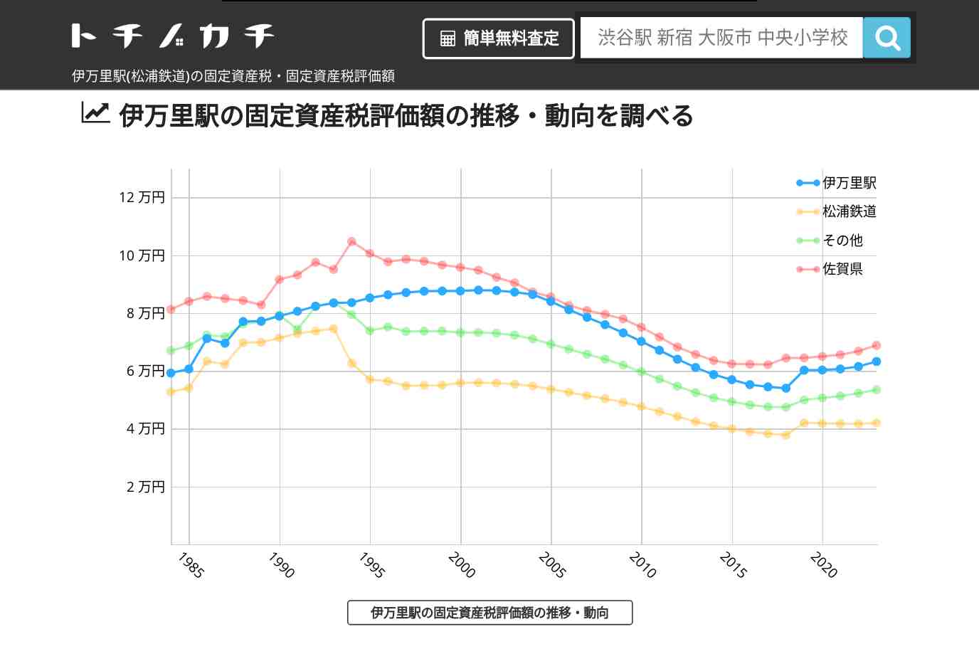 伊万里駅(松浦鉄道)の固定資産税・固定資産税評価額 | トチノカチ