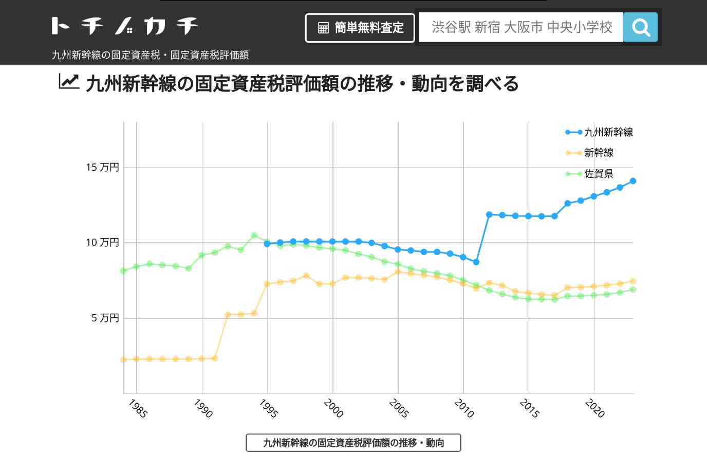 九州新幹線(新幹線)の固定資産税・固定資産税評価額 | トチノカチ