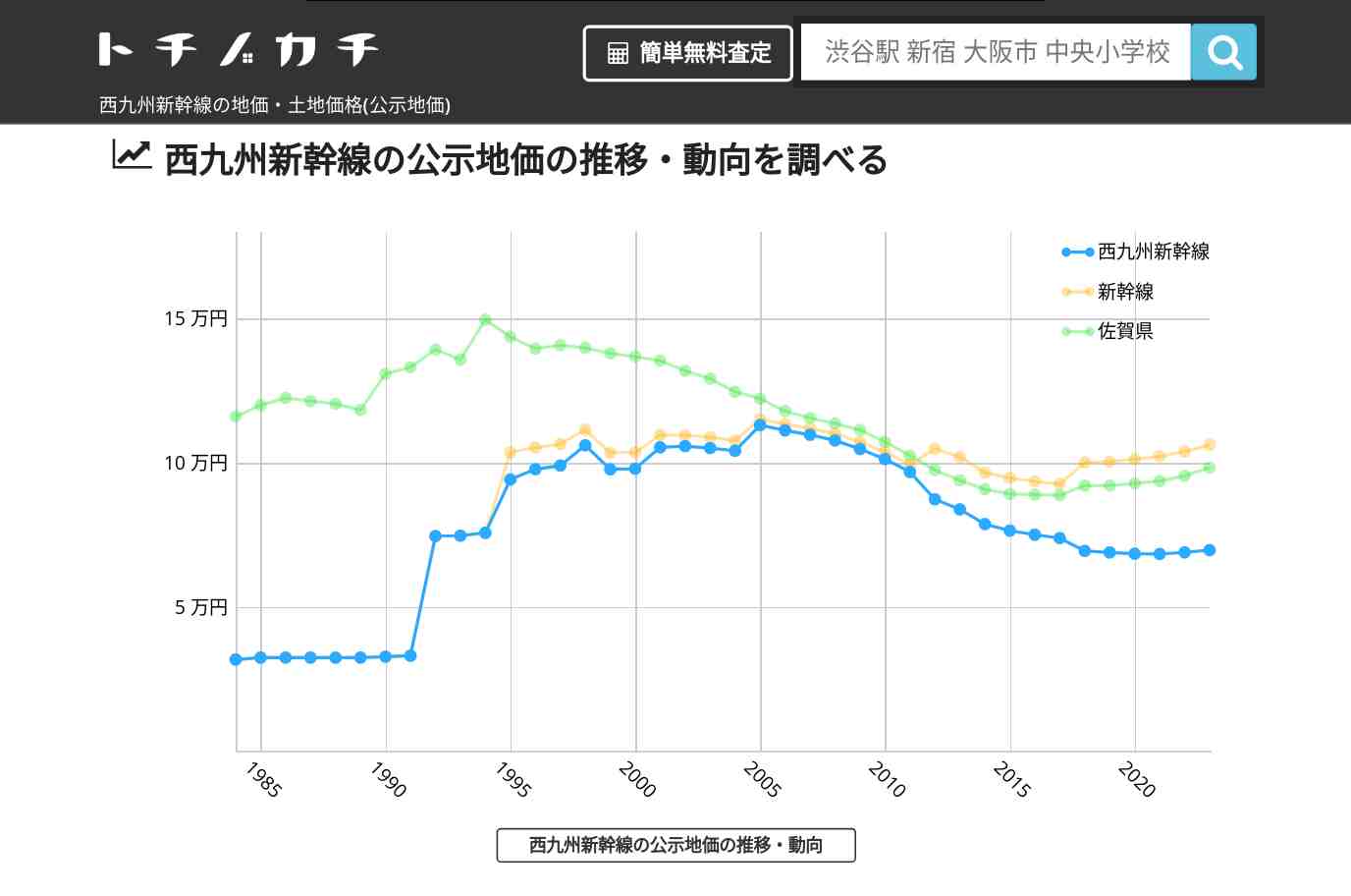 西九州新幹線(新幹線)の地価・土地価格(公示地価) | トチノカチ