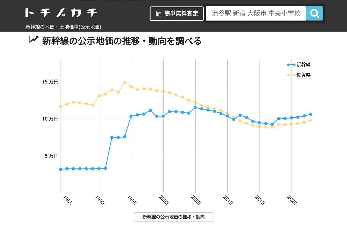 新幹線(佐賀県)の地価・土地価格(公示地価) | トチノカチ