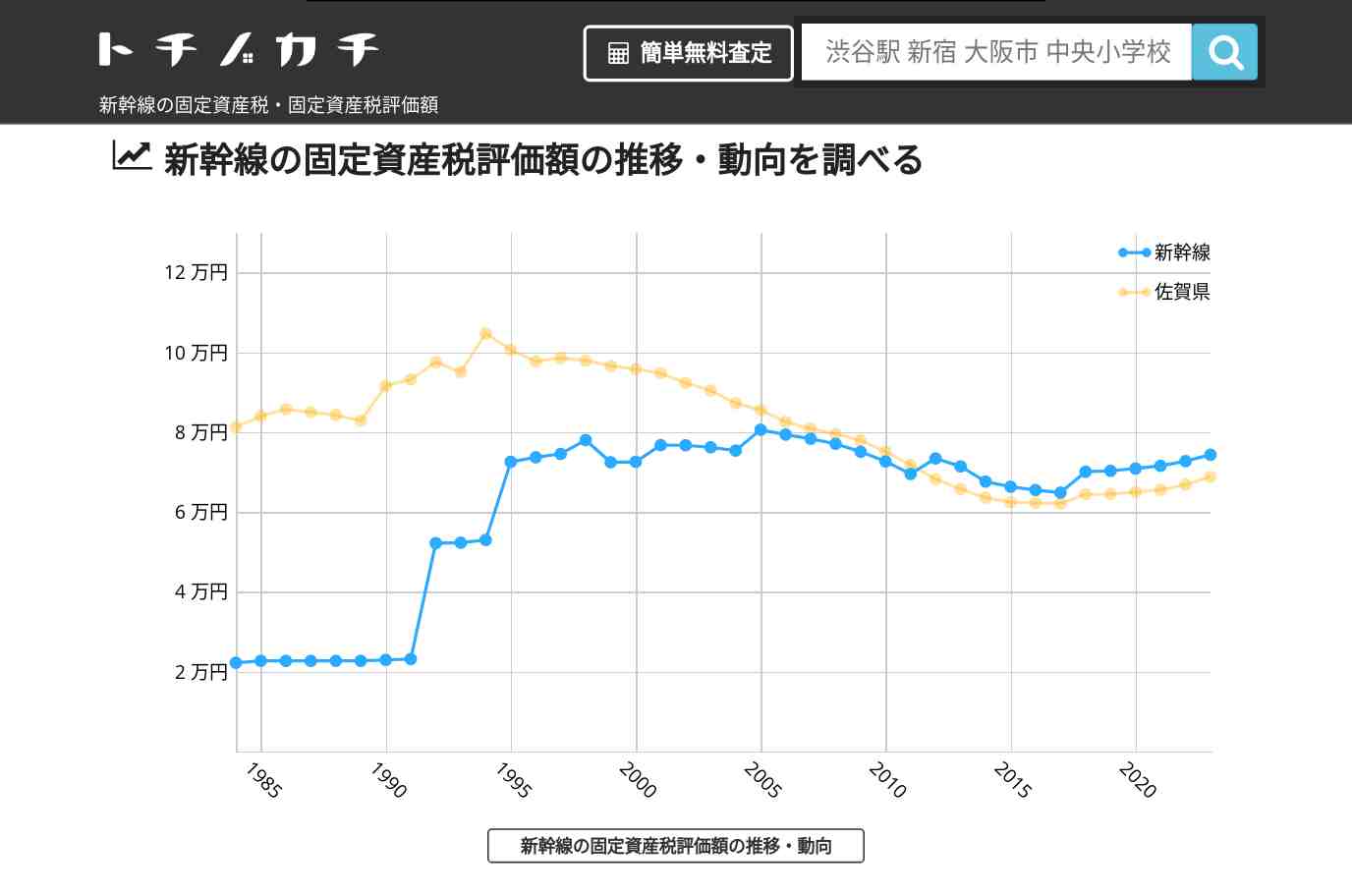 新幹線(佐賀県)の固定資産税・固定資産税評価額 | トチノカチ