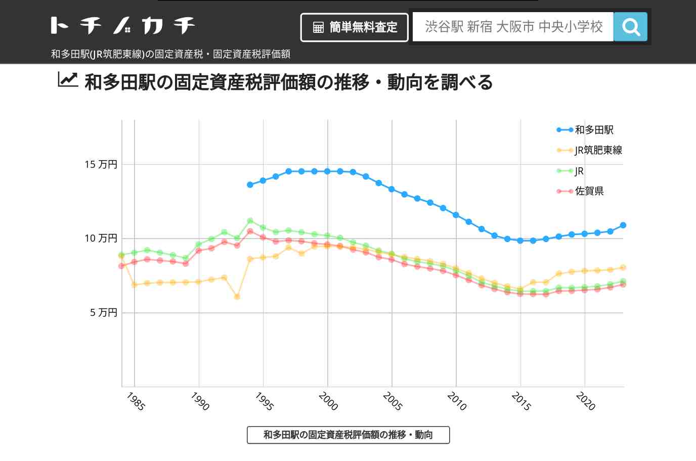 和多田駅(JR筑肥東線)の固定資産税・固定資産税評価額 | トチノカチ