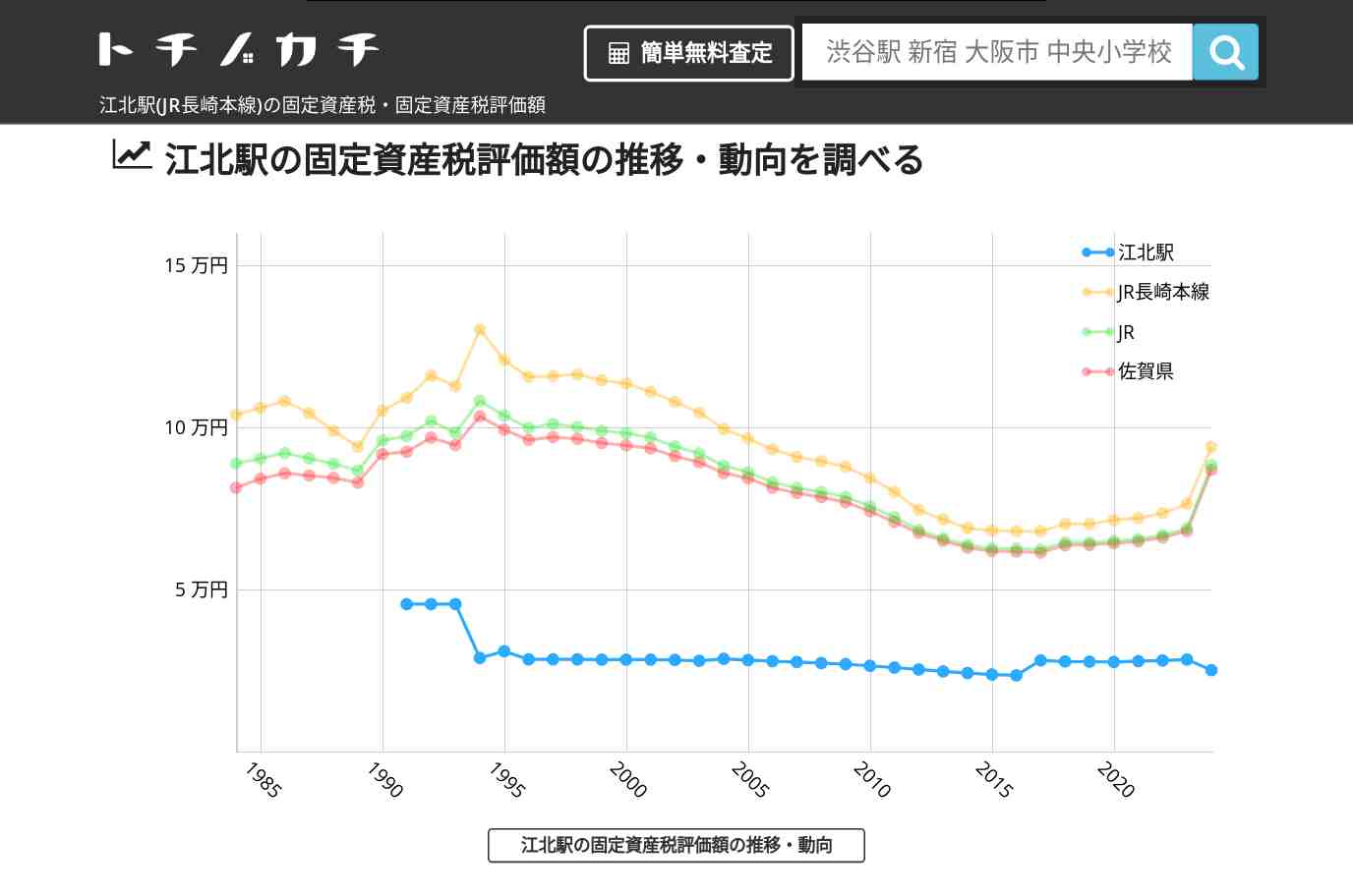 江北駅(JR長崎本線)の固定資産税・固定資産税評価額 | トチノカチ