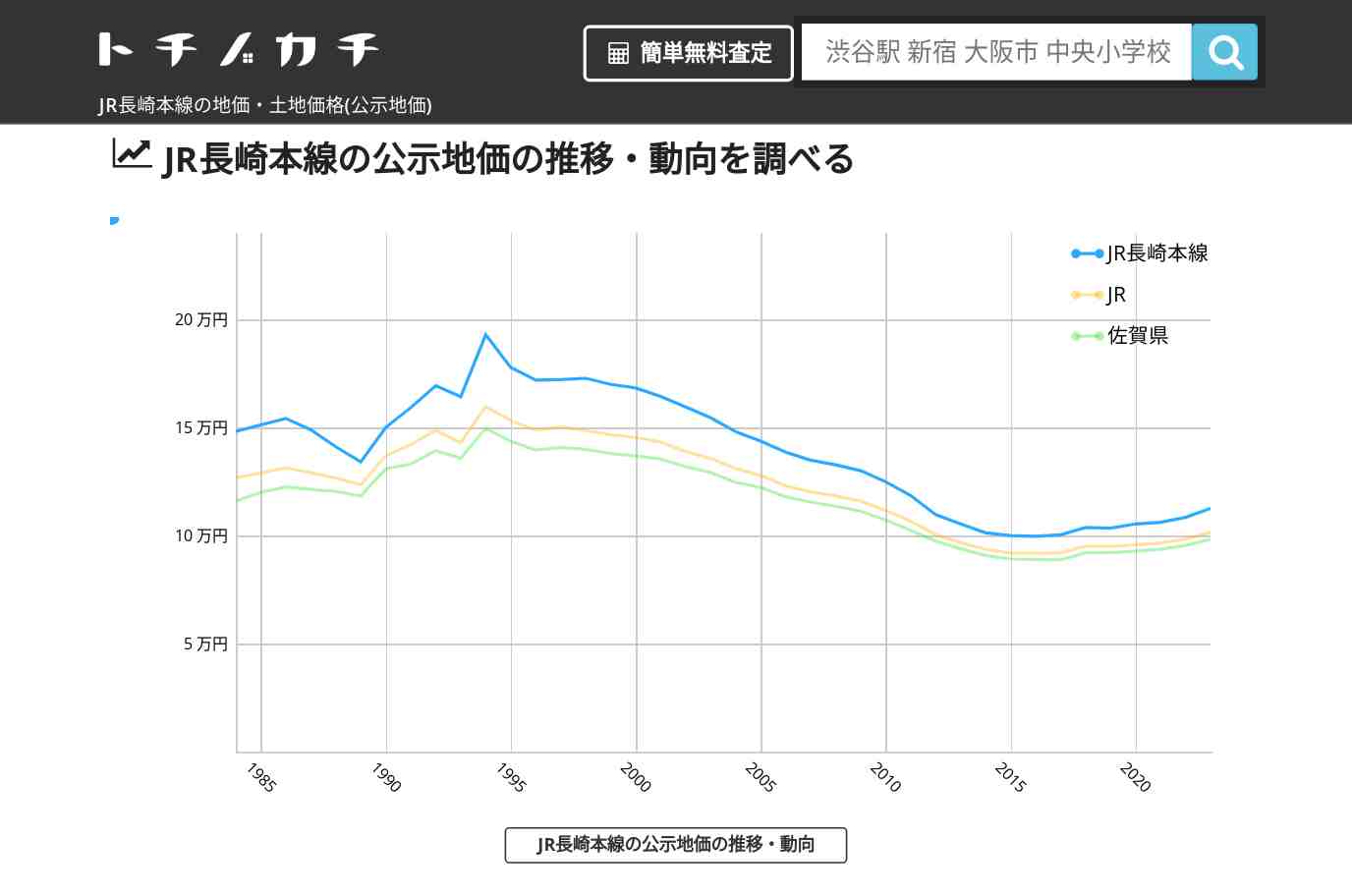 JR長崎本線(JR)の地価・土地価格(公示地価) | トチノカチ