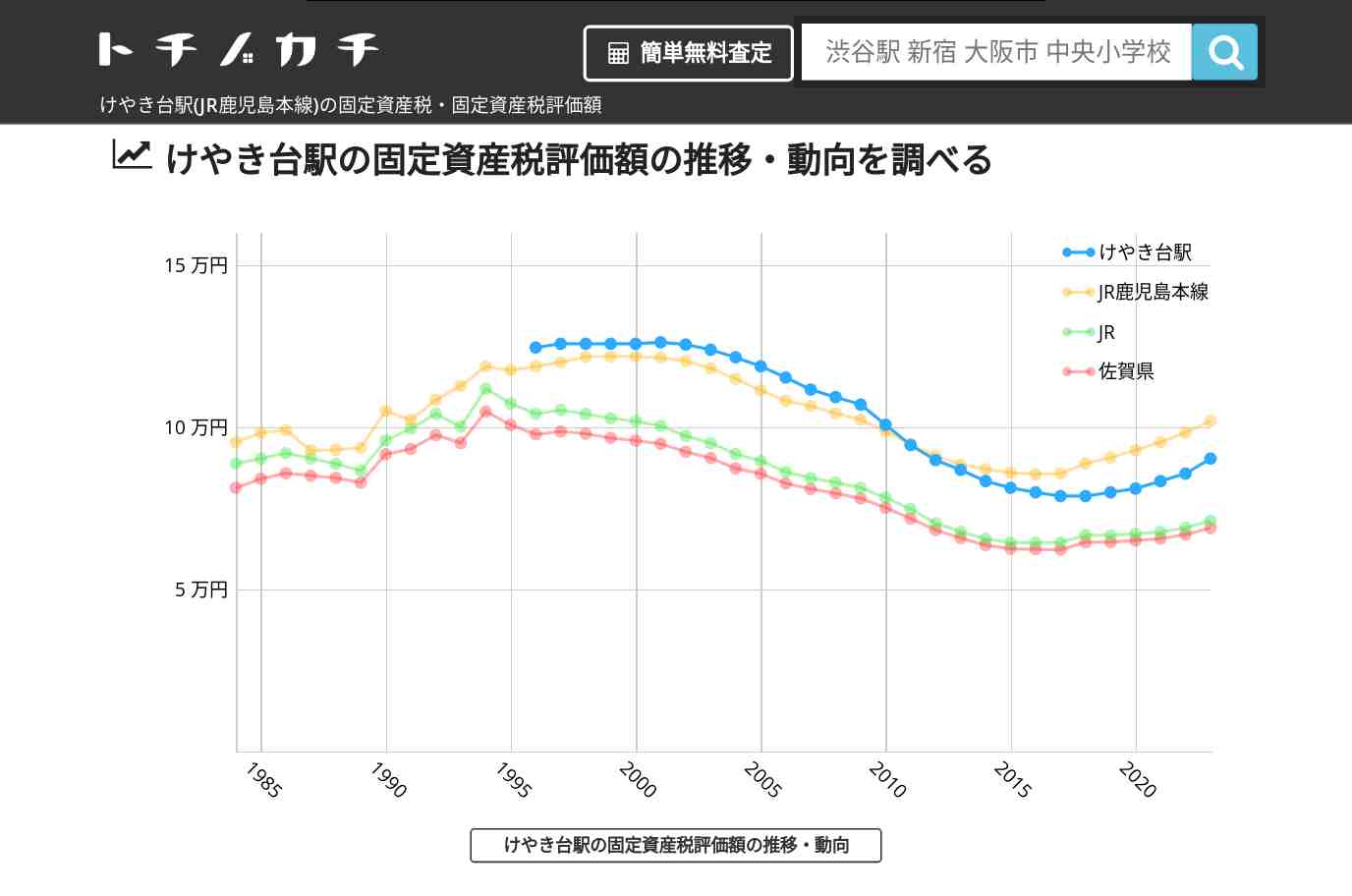 けやき台駅(JR鹿児島本線)の固定資産税・固定資産税評価額 | トチノカチ
