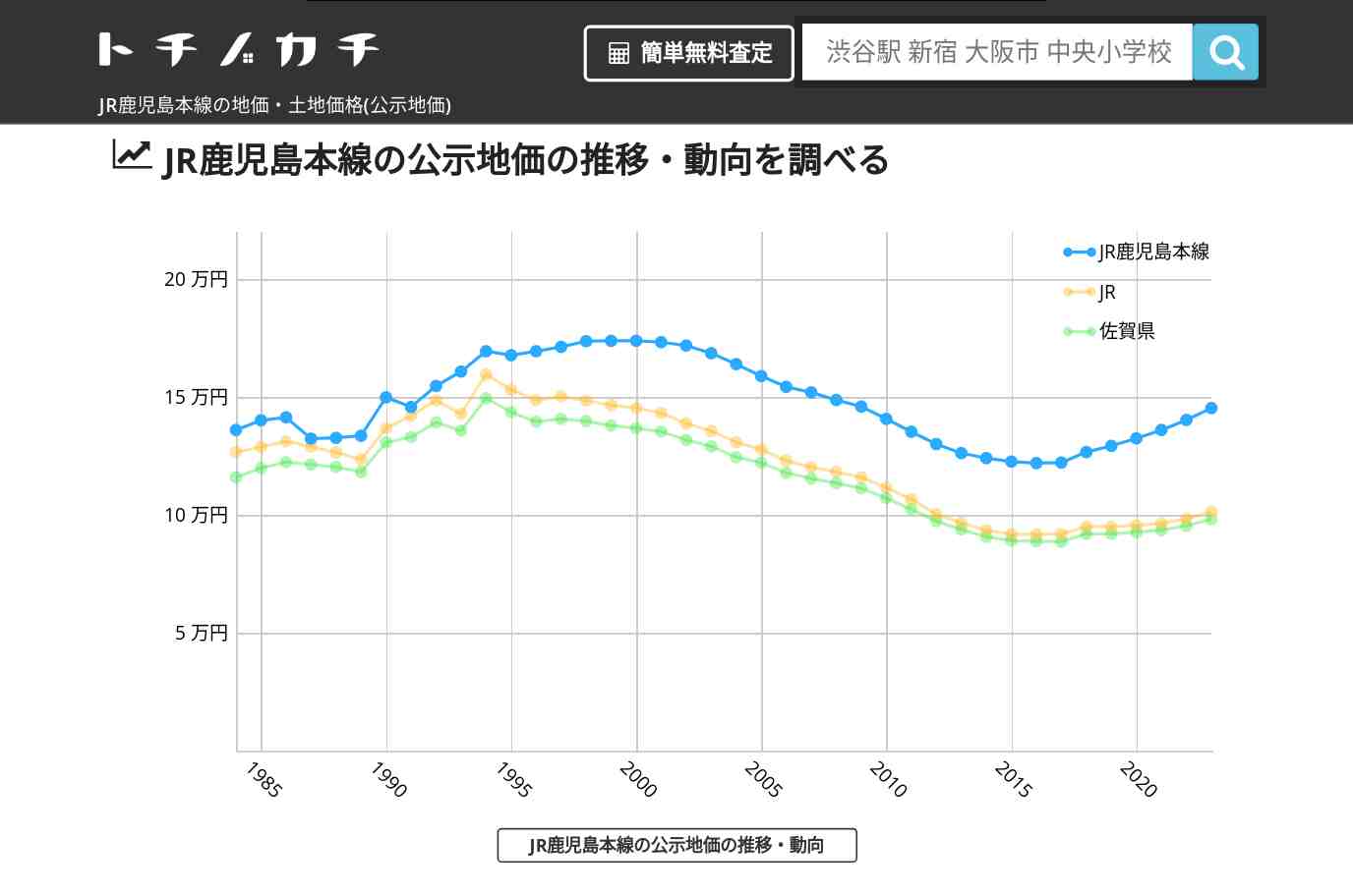 JR鹿児島本線(JR)の地価・土地価格(公示地価) | トチノカチ