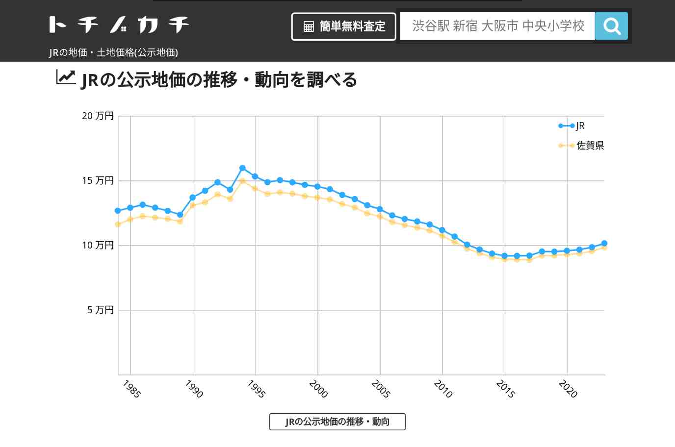JR(佐賀県)の地価・土地価格(公示地価) | トチノカチ