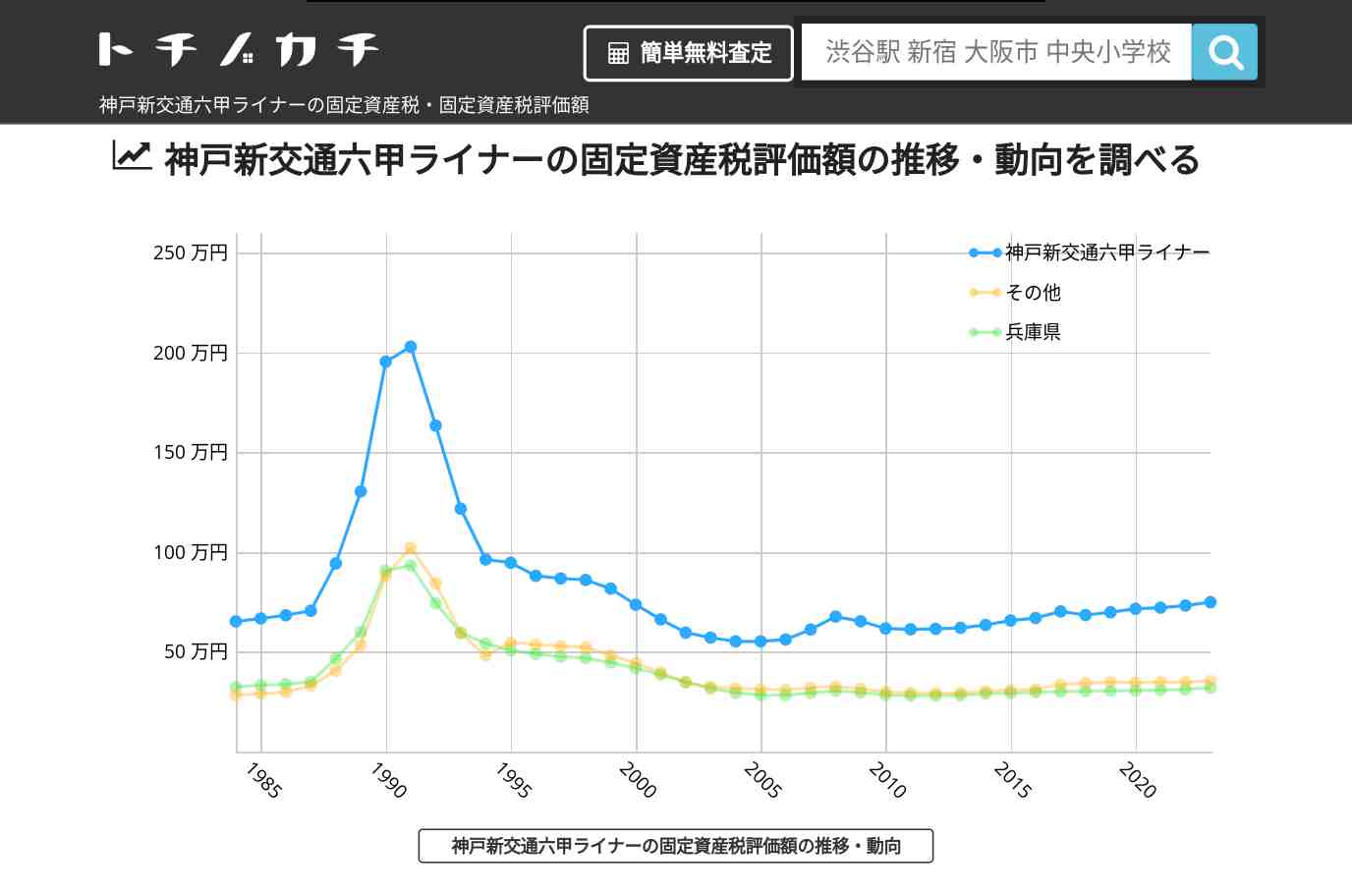 神戸新交通六甲ライナー(その他)の固定資産税・固定資産税評価額 | トチノカチ