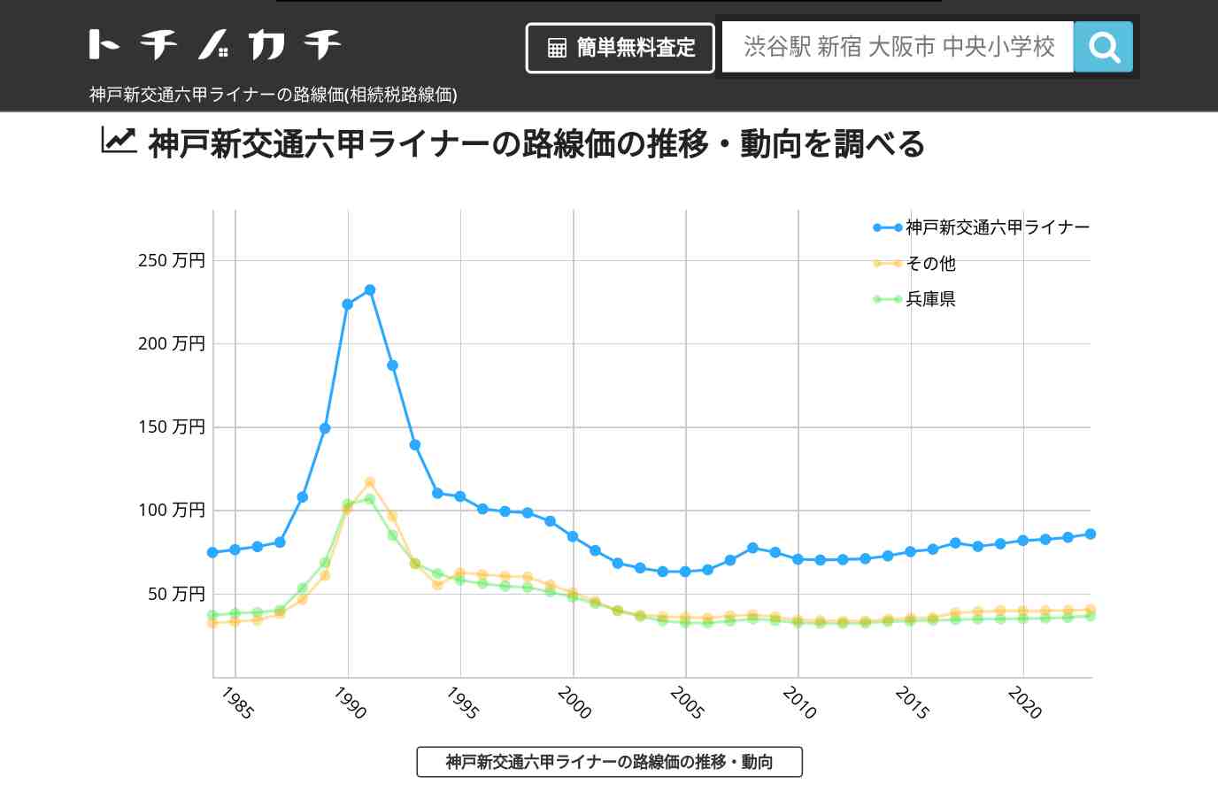 神戸新交通六甲ライナー(その他)の路線価(相続税路線価) | トチノカチ