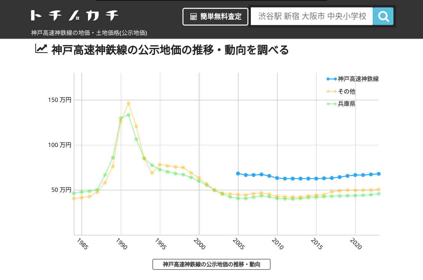 神戸高速神鉄線(その他)の地価・土地価格(公示地価) | トチノカチ