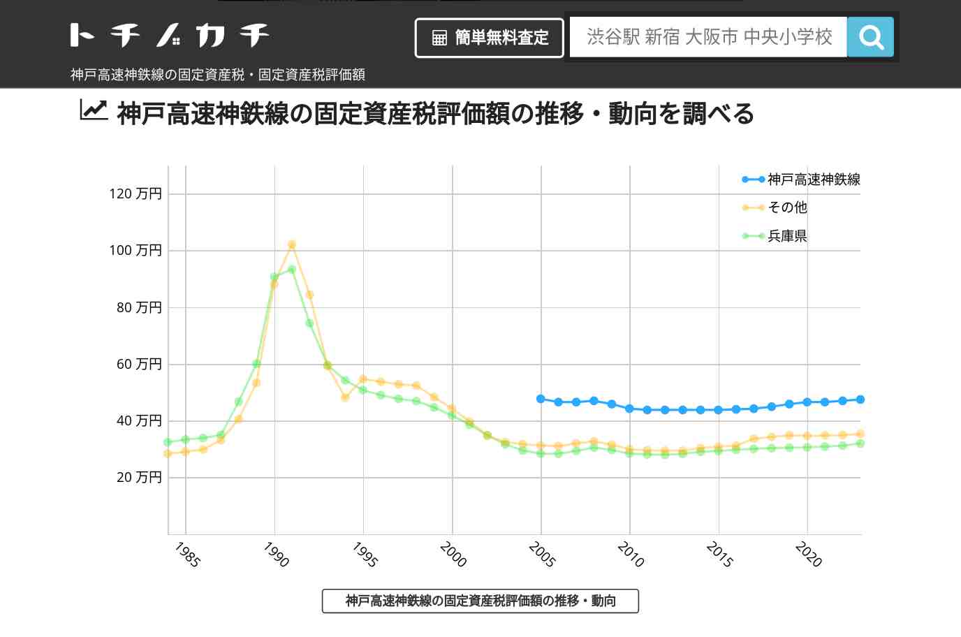 神戸高速神鉄線(その他)の固定資産税・固定資産税評価額 | トチノカチ