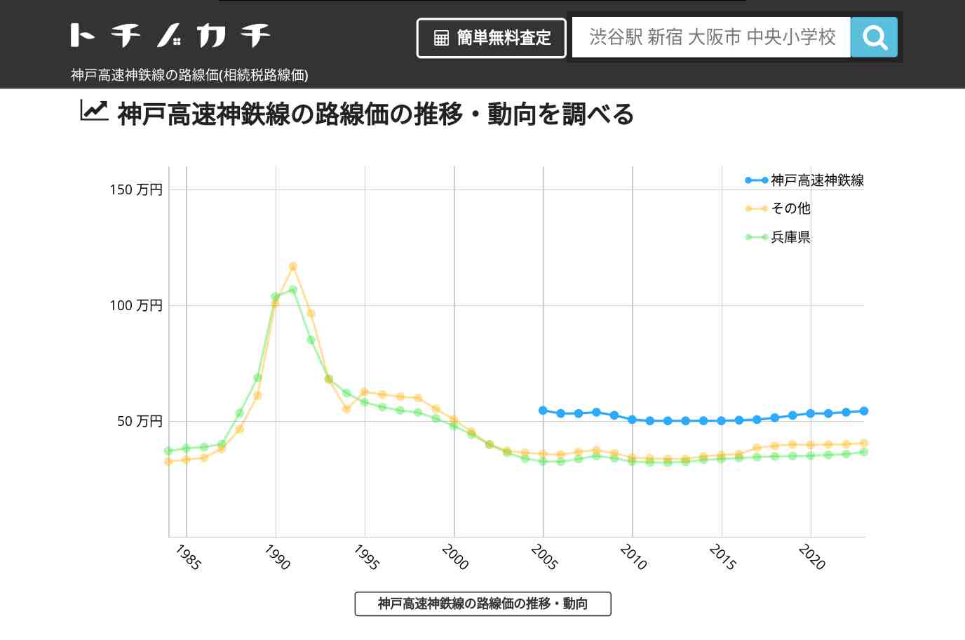 神戸高速神鉄線(その他)の路線価(相続税路線価) | トチノカチ