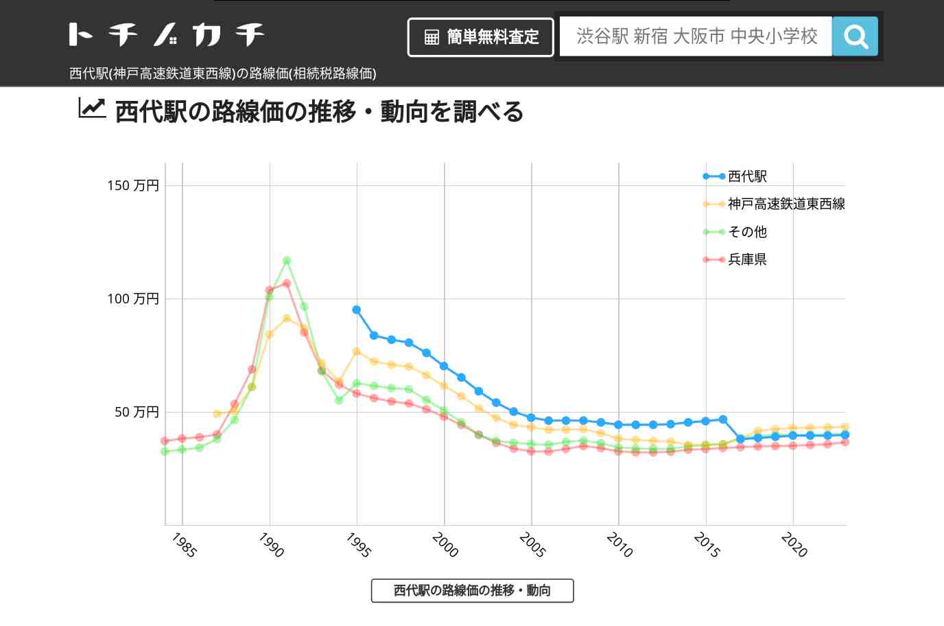 西代駅(神戸高速鉄道東西線)の路線価(相続税路線価) | トチノカチ