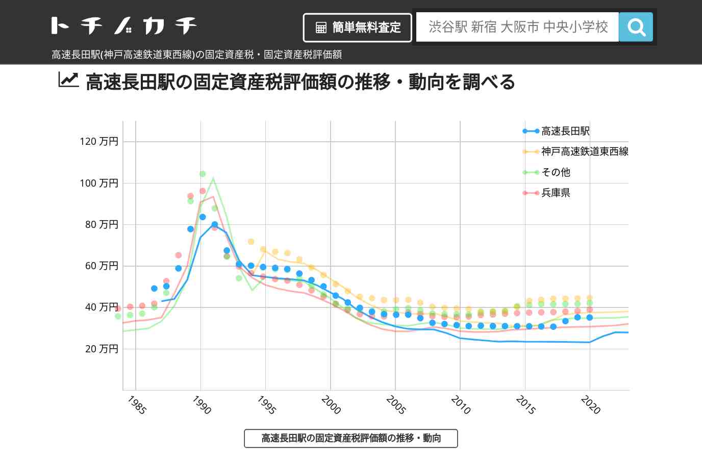高速長田駅(神戸高速鉄道東西線)の固定資産税・固定資産税評価額 | トチノカチ