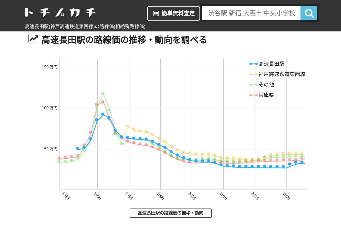 高速長田駅(神戸高速鉄道東西線)の路線価(相続税路線価) | トチノカチ