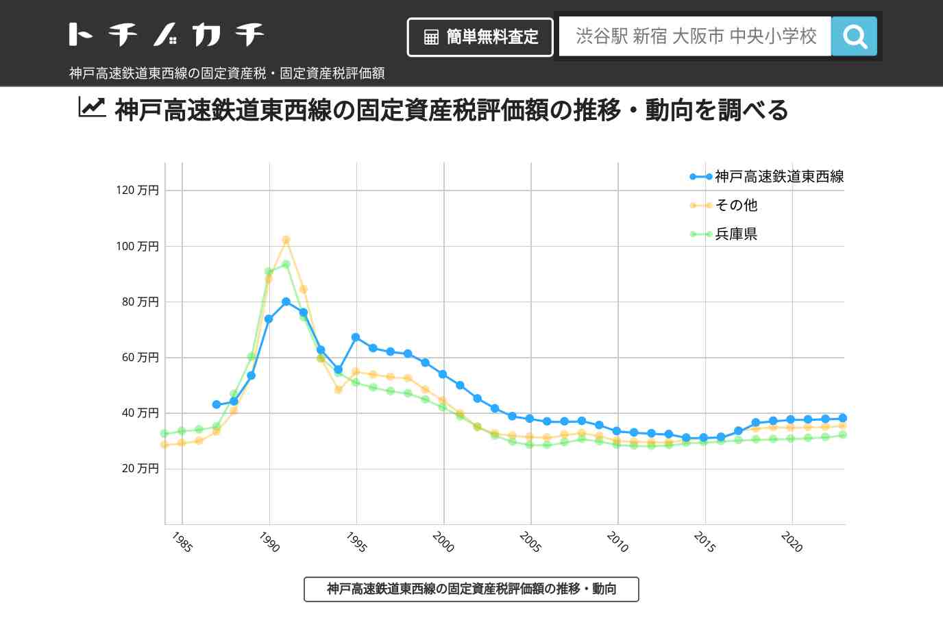 神戸高速鉄道東西線(その他)の固定資産税・固定資産税評価額 | トチノカチ