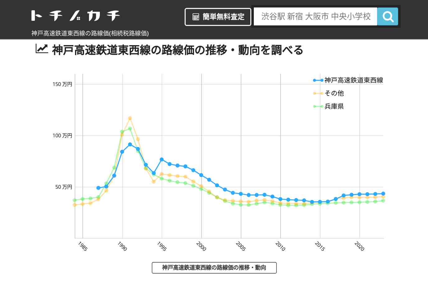 神戸高速鉄道東西線(その他)の路線価(相続税路線価) | トチノカチ