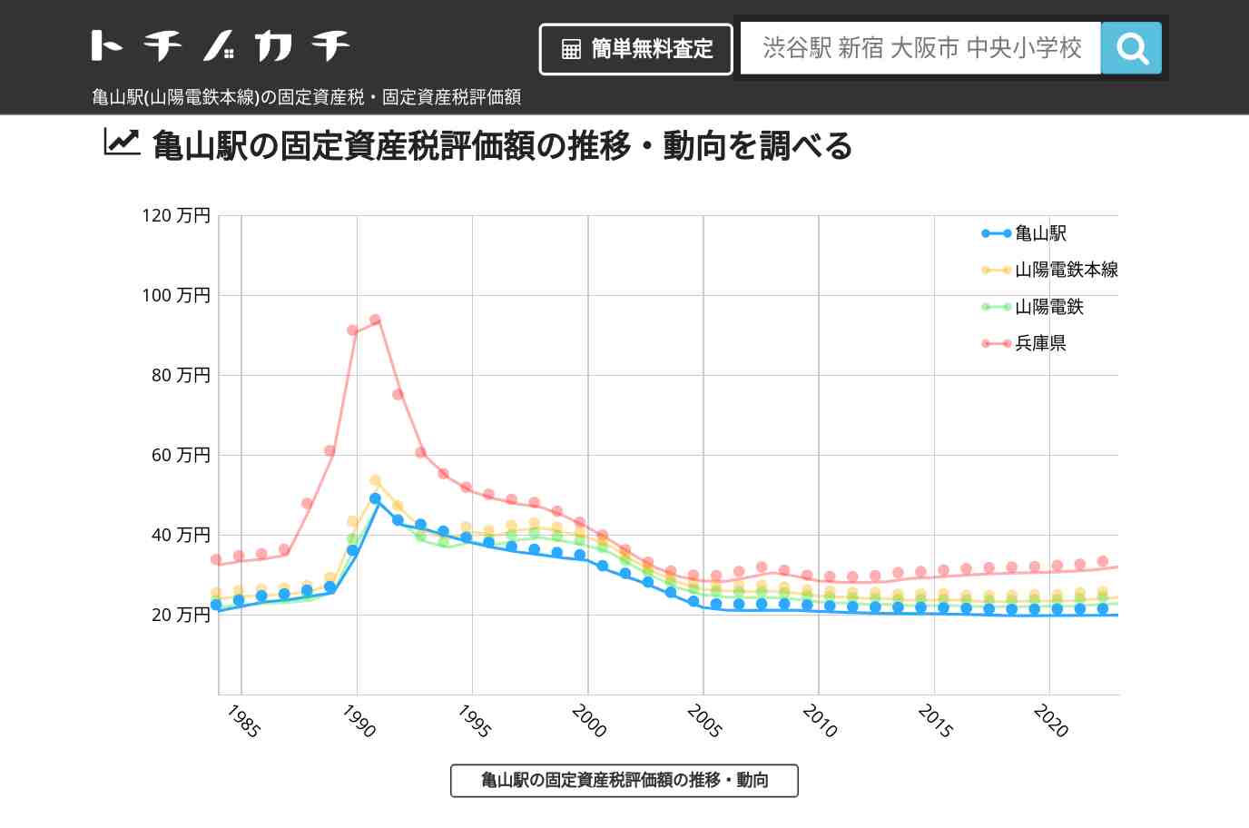 亀山駅(山陽電鉄本線)の固定資産税・固定資産税評価額 | トチノカチ