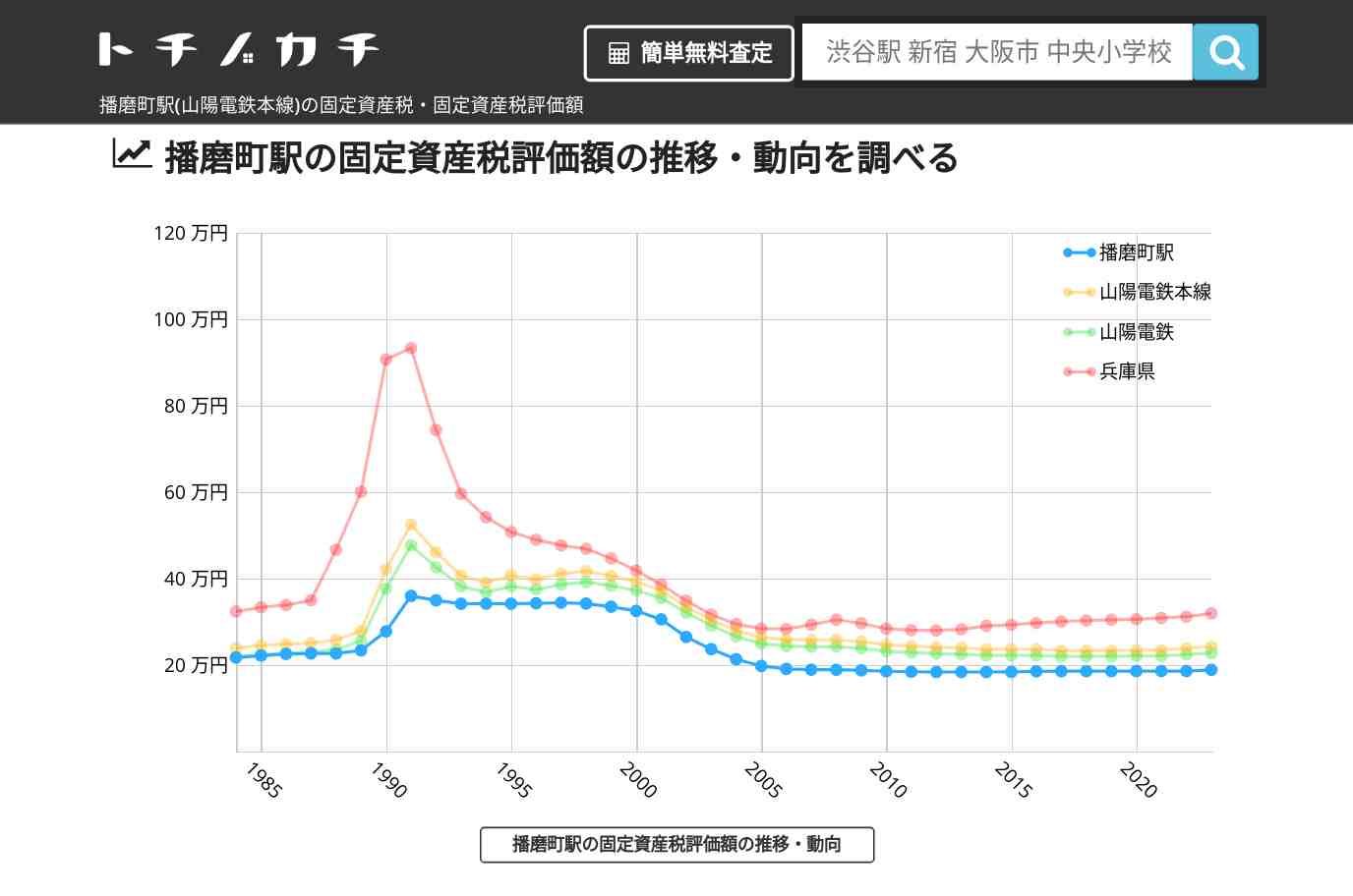 播磨町駅(山陽電鉄本線)の固定資産税・固定資産税評価額 | トチノカチ