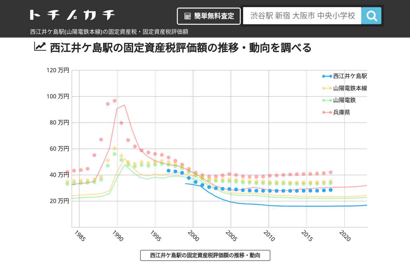西江井ケ島駅(山陽電鉄本線)の固定資産税・固定資産税評価額 | トチノカチ