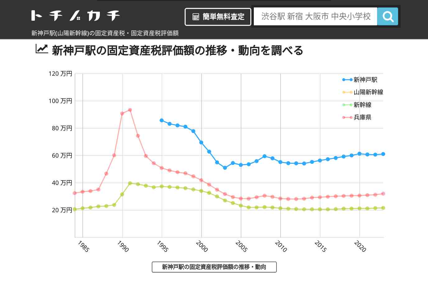 新神戸駅(山陽新幹線)の固定資産税・固定資産税評価額 | トチノカチ