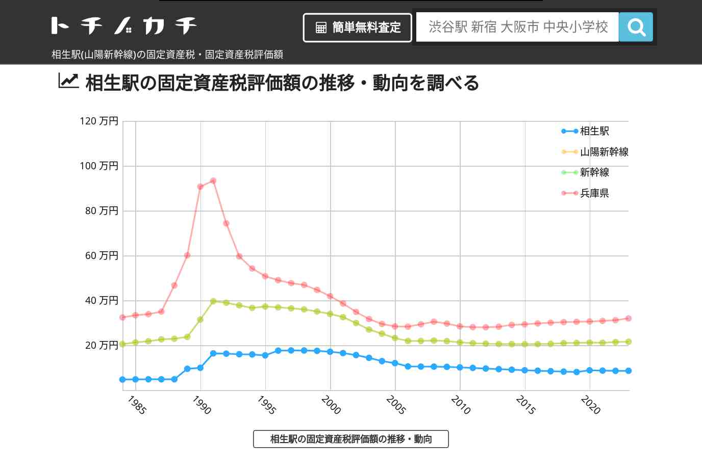 相生駅(山陽新幹線)の固定資産税・固定資産税評価額 | トチノカチ