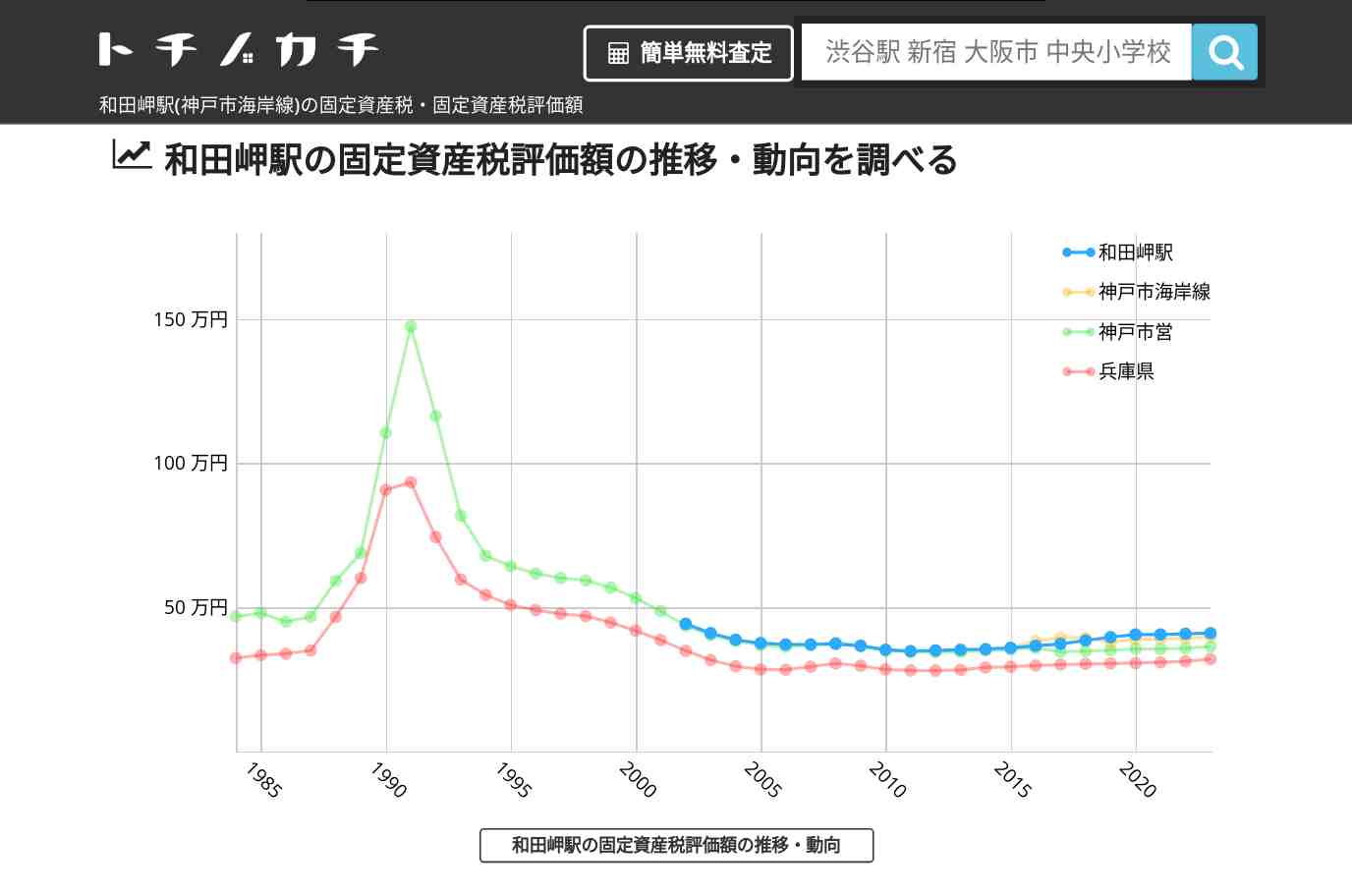 和田岬駅(神戸市海岸線)の固定資産税・固定資産税評価額 | トチノカチ