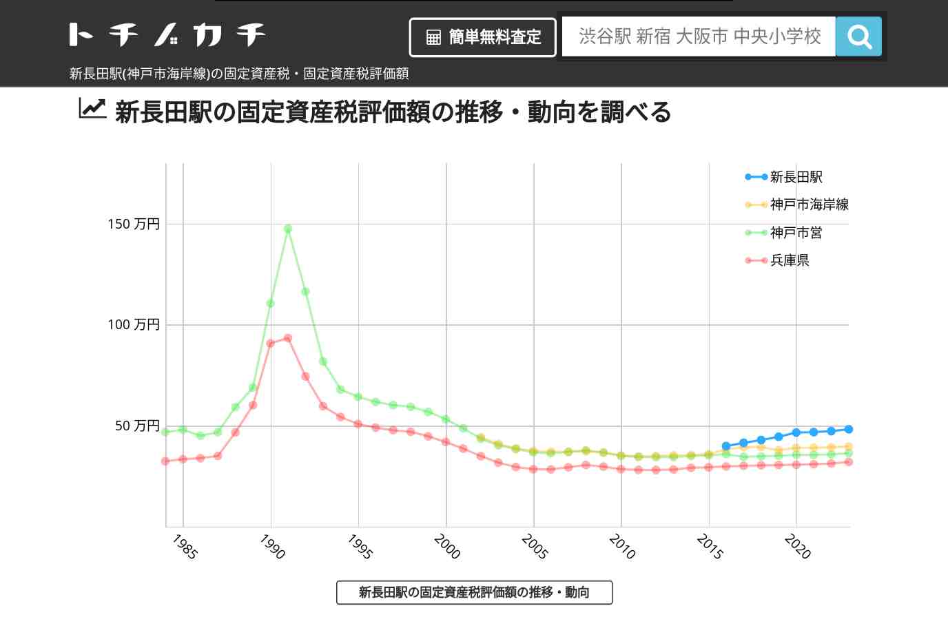 新長田駅(神戸市海岸線)の固定資産税・固定資産税評価額 | トチノカチ