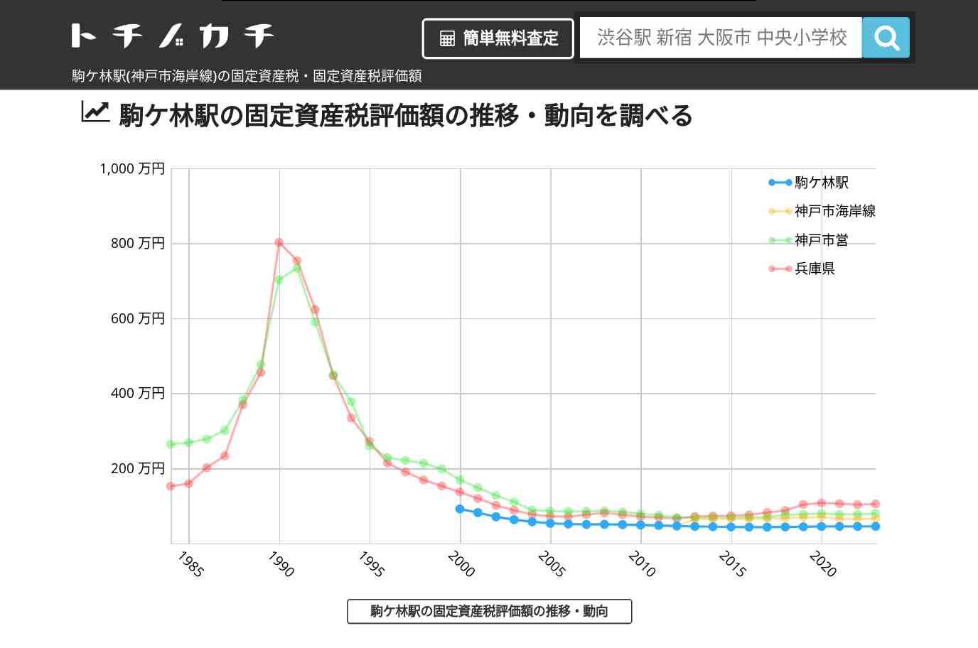 駒ケ林駅(神戸市海岸線)の固定資産税・固定資産税評価額 | トチノカチ